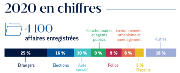 Bilan année 2020