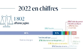 Chiffres clés 2022